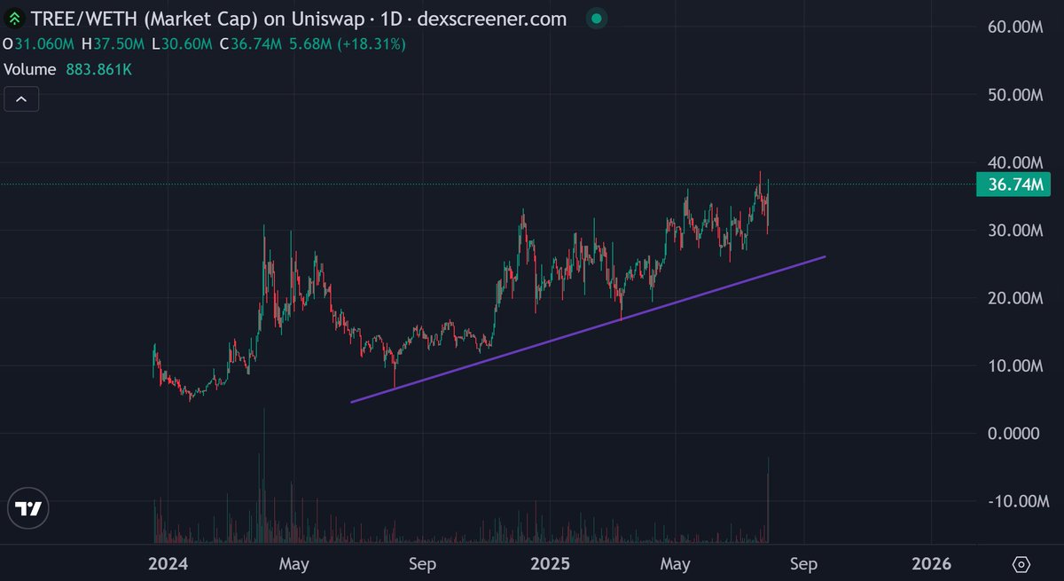 $TREE already kicked off its uptrend and just printed a fresh ATH.

With altseason heating up and momentum on it's side, I won’t be surprised if it tags $100M soon.

Backed by a solid team and tied to a legit company that actually provides value to CT with news, updates, real