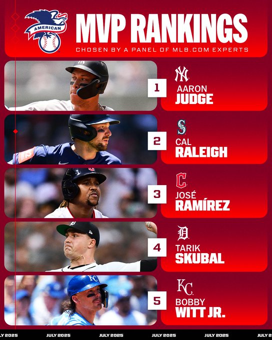 AL MVP Rankings
Chosen by a panel of MLB.com experts

1. Aaron Judge, Yankees
2. Cal Raleigh, Mariners
3. José Ramírez, Guardians
4. Tarik Skubal, Tigers
5. Bobby Witt Jr., Royals