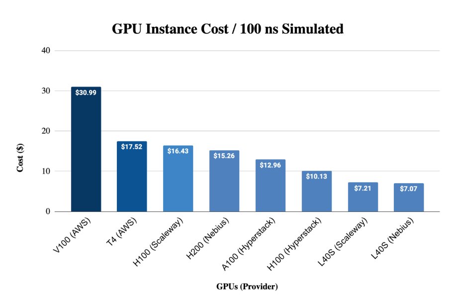 JUST IN: $NBIS named most cost-effective cloud for molecular dynamics (MD) simulations in independent study. 👀

A third-party benchmarking study conducted by SimAtomic evaluated the performance and cost-efficiency of leading GPUs across more than 20 cloud providers, specifically