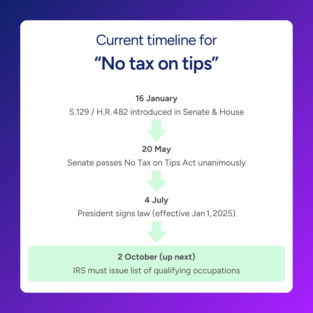 𝐓𝐡𝐞 “𝐍𝐨 𝐓𝐚𝐱 𝐨𝐧 𝐓𝐢𝐩𝐬” 𝐀𝐜𝐭 𝐢𝐬 𝐧𝐨𝐰 𝐥𝐚𝐰.

From 2025–2028, tipped workers can exclude up to $25k of tips from federal income tax (FICA still applies).

For operators, accurate reporting is key.  Learn more 👉 hubs.li/Q03zm8y10