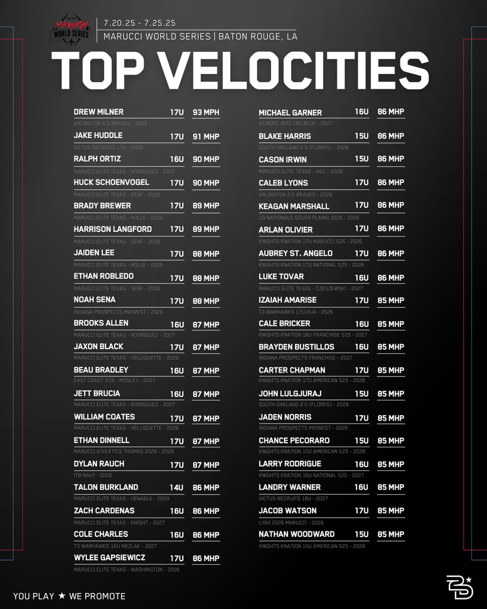 🔥 MWS: Top Velos

See your player? Tag 'em.

#MWS2025 #MarucciSports #2Dsports #YouPlayWePromote

<a href="/MarucciSports/">Marucci</a>