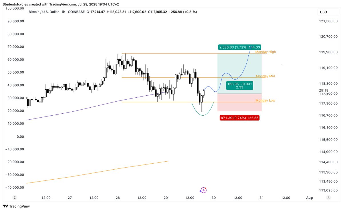 Lets try again. 

Bitcoin cleaner sweep vom Monday Low.

High risk vorm FOMC Tag aber klares Setup.

SL: $116880