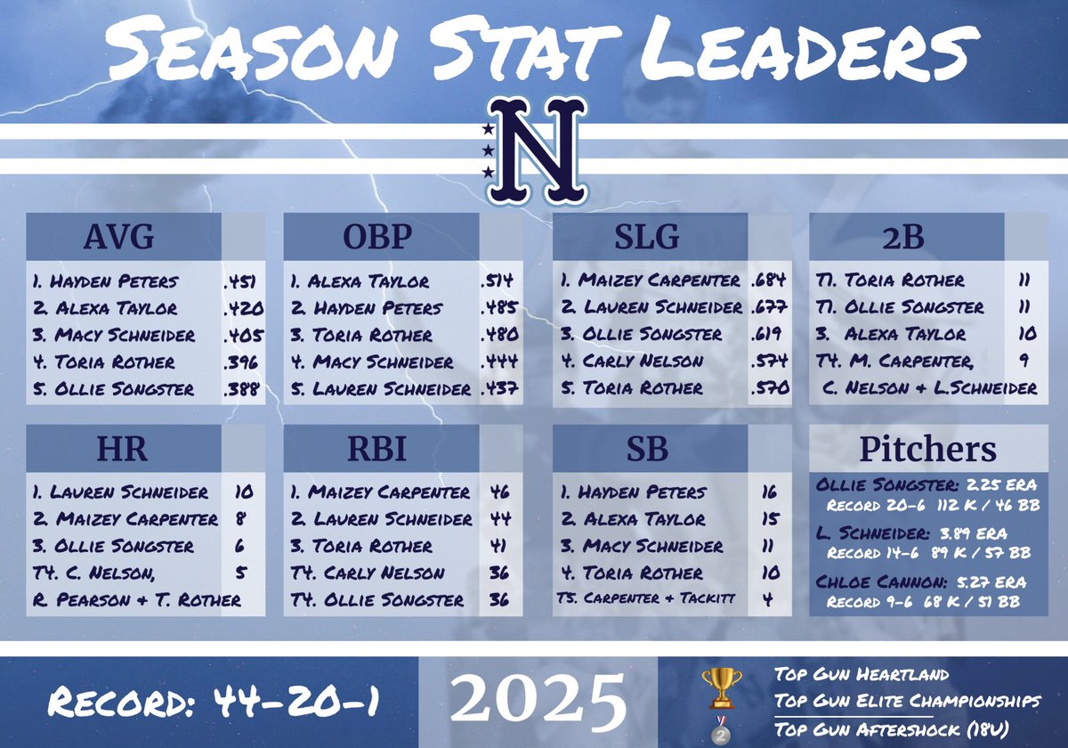 Nebraska National 16U - Taylor (@nenational08) on Twitter photo Correction on 2B’s. I incorrectly labeled the tie for 1st. It should have been <a href="/olliesongster/">ollie songster</a> and <a href="/rother2027/">Toria Rother</a>. Sorry Ollie. Thanks to my dad for catching it! Correction on 2B’s. I incorrectly labeled the tie for 1st. It should have been <a href="/olliesongster/">ollie songster</a> and <a href="/rother2027/">Toria Rother</a>. Sorry Ollie. Thanks to my dad for catching it!