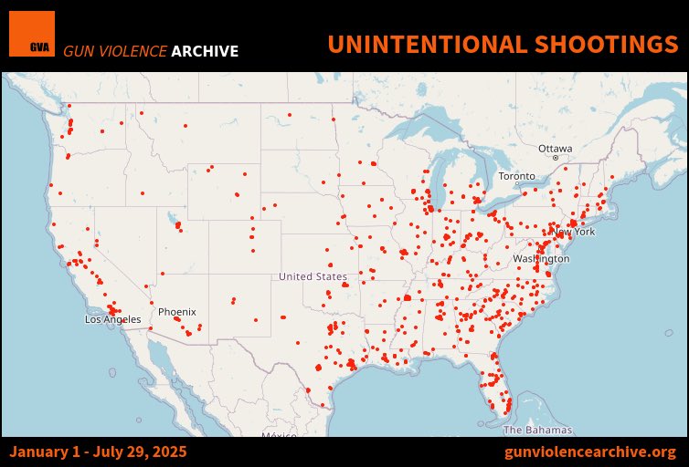 The U.S. has witnessed over 800 accidental (unintentional/negligent) shootings so far in 2025 - an approximate average of 3.8 per day.

gunviolencearchive.org/reports/accide…