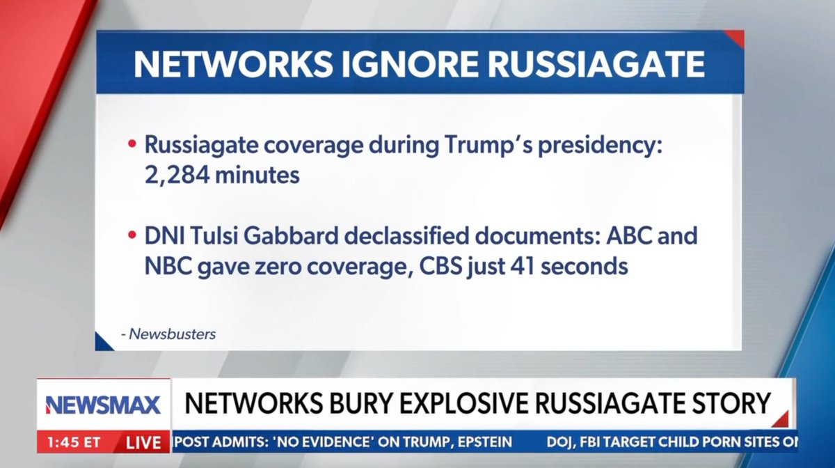 2,284 minutes. 

That’s how much airtime <a href="/ABC/">ABC News</a>, <a href="/NBCNews/">NBC News</a>, <a href="/CBSNews/">CBS News</a> evening broadcasts gave to the Russia hoax from 2017–2019.

In 2025? Crickets 🦗🦗🦗
<a href="/NEWSMAX/">NEWSMAX</a> <a href="/newsbusters/">MRC NewsBusters</a>