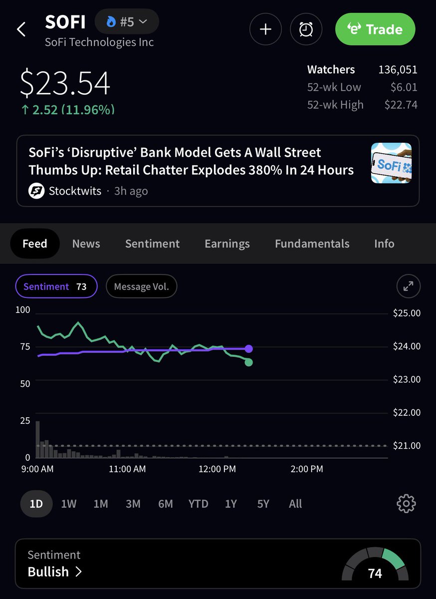 💹MARKETS : "$SOFI: Giornata da bull con utili strabilianti e azioni in crescita del 12%! 🐂 Sentiment di Stocktwits vicino all' 'Estremamente Ottimista'!"