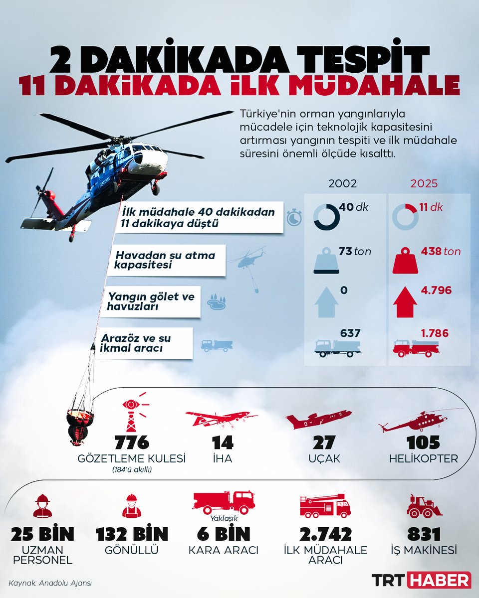 👁‍🗨Yangınlar 2 dakikada tespit edilebiliyor
🚒İlk müdahale süresi 11 dakikaya düşürüldü
🚁Havadan su atma kapasitesi 365 ton artırıldı
💧5 bine yakın yangın göleti ve havuzu yapıldı

Türkiye, orman yangınlarıyla mücadelede altyapısını köklü biçimde güçlendirdi.