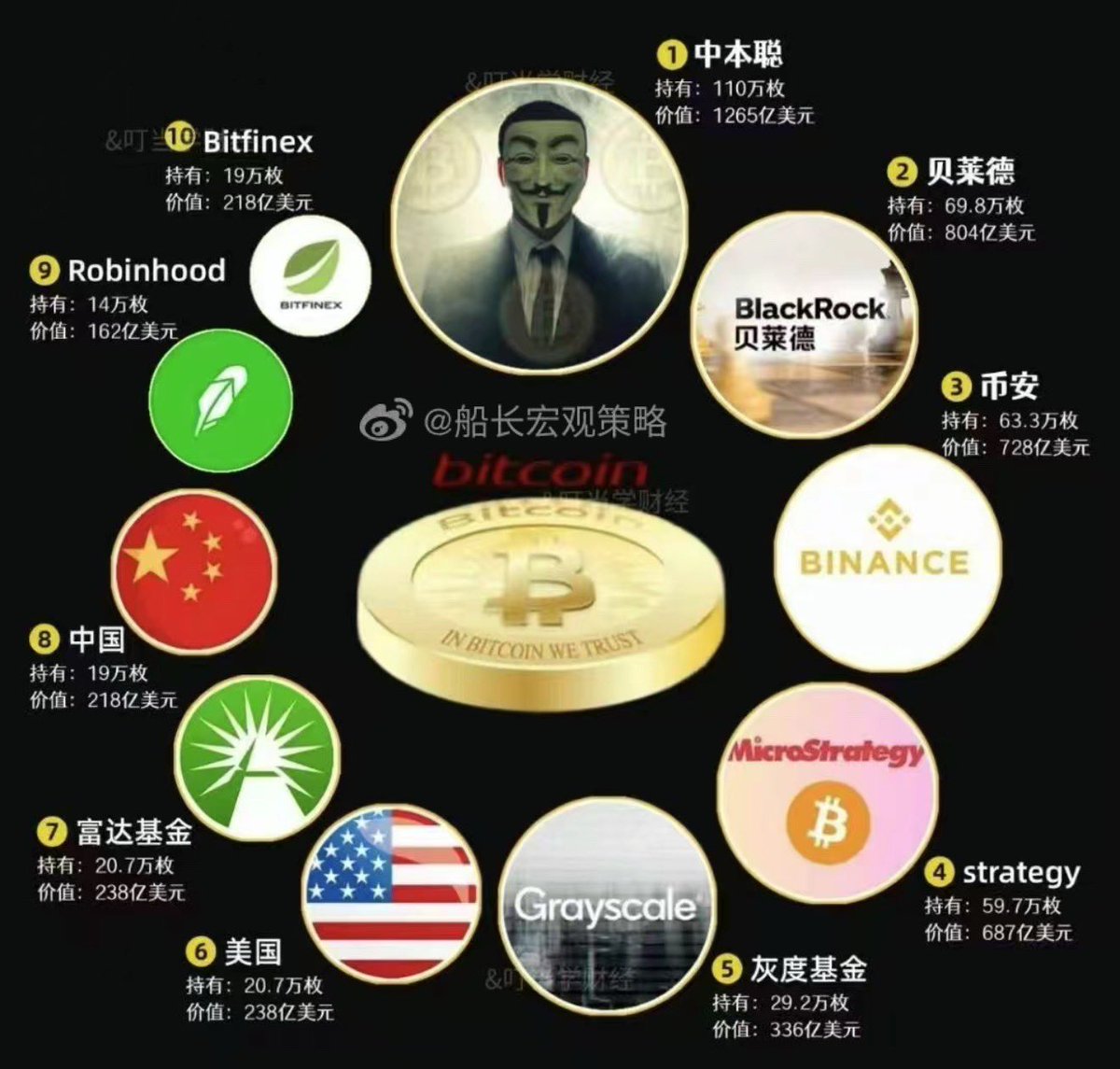 比特币10大持有人