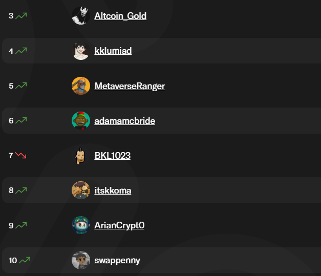 I finished a solid 7th
How about you?