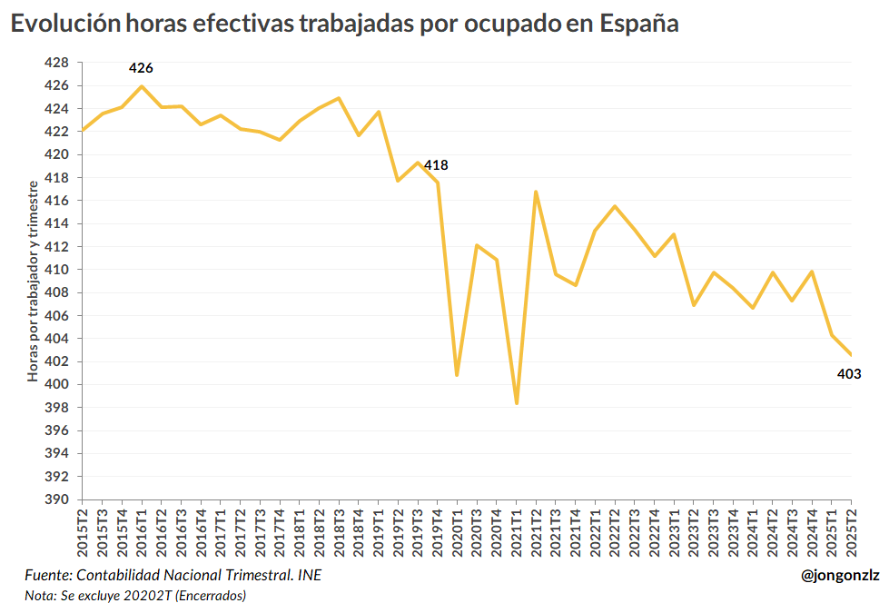 En serio, las horas efectivas de trabajo por ocupado se están yendo al guano