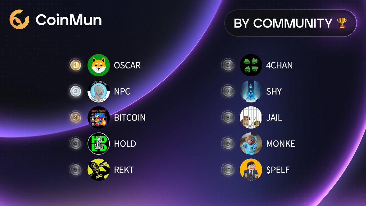 🏆 Top 10 Today #CoinMun 🏆 

🥇 $OSCAR <a href="/oscar_shibainu/">Oscar</a> 
🥈 $NPC @nonplayablecoin 
🥉 #BITCOIN <a href="/HPOS10Ireturns/">HPOS10I</a> 
4⃣ $HOLD @everybodyholdx 
5⃣ $REKT @rektcoin 
6⃣ #4CHAN <a href="/4chantokenio/">4ChanToken</a> 
7⃣ $SHY <a href="/ShyOnSol_/">Shy on Sol</a> 
8⃣ $JAIL <a href="/HornyJailSol/">Horny Jail</a> 
9⃣ $MONKE <a href="/monkesol_/">monke</a> 
🔟 $PELF <a href="/pelfsolana/">PELF 🐺</a> 

⚡️