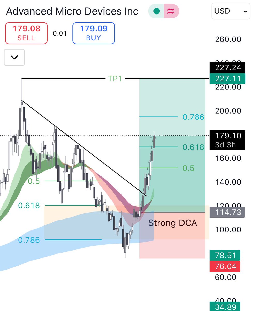 LVCAPRESTI's tweet image. 🚀 $AMD is performing well, targeting an all-time high.

🚨 Expect a pullback between current levels and $195.

‼️ Market greed is high short-term; stay cautious.