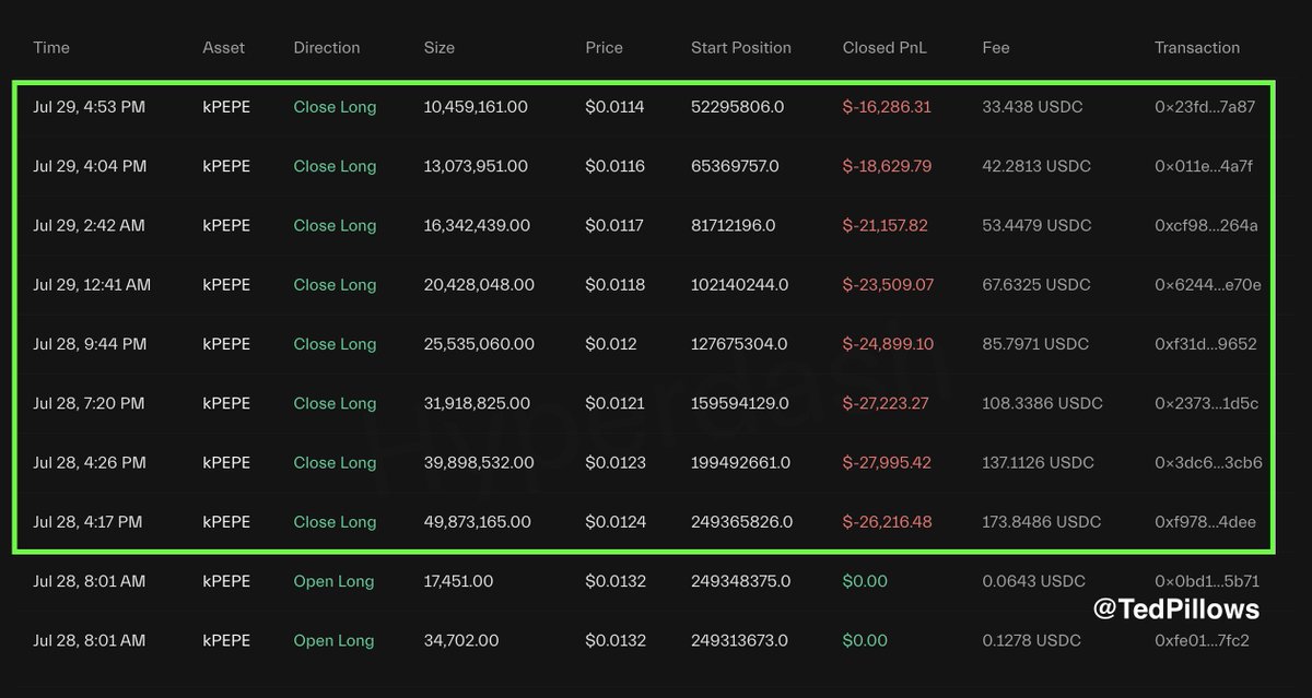 Whale James Wynn got liquidated again.

This time he was long on $PEPE. 

Tough to watch him lose that much.
