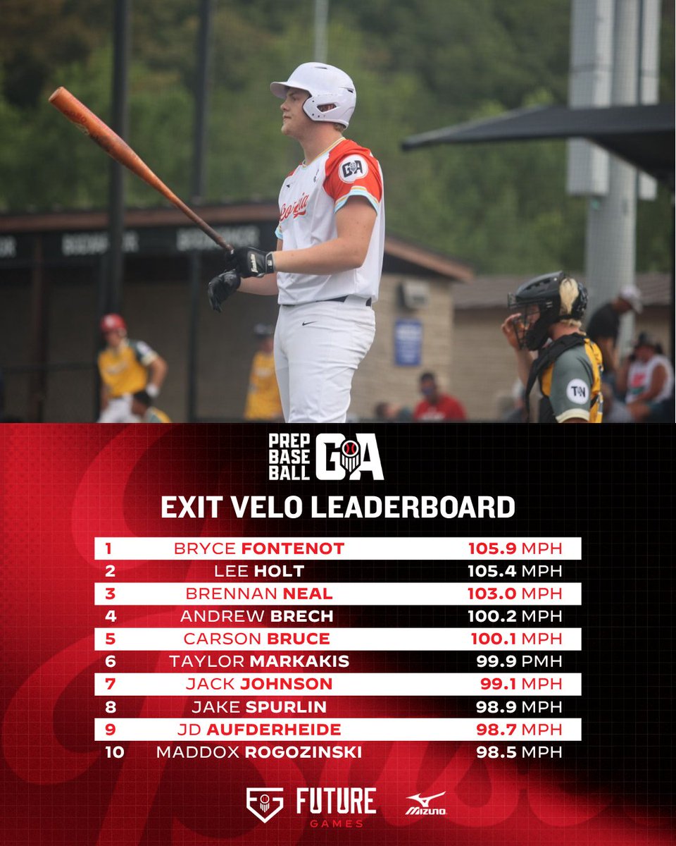 𝐅𝐮𝐭𝐮𝐫𝐞 𝐆𝐚𝐦𝐞𝐬: 𝐓𝐞𝐚𝐦 𝐆𝐞𝐨𝐫𝐠𝐢𝐚 &amp; 𝐓𝐞𝐚𝐦 𝐒𝐨𝐮𝐭𝐡𝐞𝐚𝐬𝐭 - 𝐒𝐭𝐚𝐭 𝐒𝐭𝐨𝐫𝐲 📊

+ With #PBFG25 coming to a close, lets take a look at how the boys from the 🍑 state showcased during the workout day. Everything from Trackman hitting data to blast motion