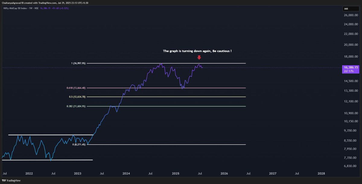 Looks like we are making a Double Top⚠️

#niftycrash #MarketCrash #Nifty50