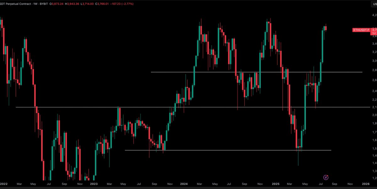 CryptoTony__'s tweet photo. $ETH / $USD  - Update

Waiting for that $4,000 .. https://t.co/jn7vbcLvxi