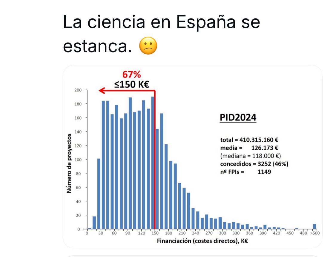 msmelanoma's tweet photo. Así en @CienciaGob, @AgEInves. 
No hacen falta más comentarios. https://t.co/zl5WwvpKg6
