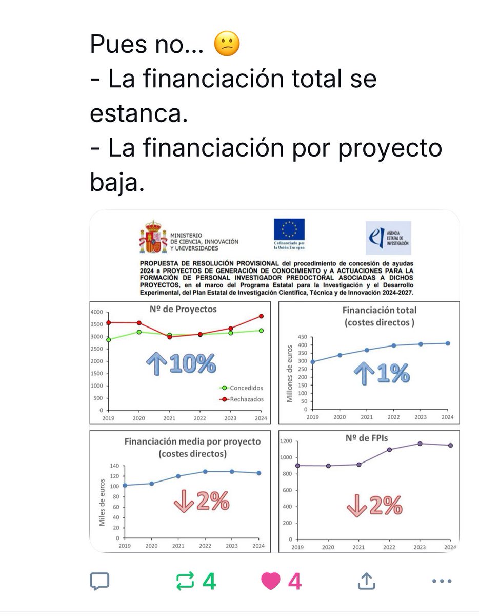 msmelanoma's tweet photo. Así en @CienciaGob, @AgEInves. 
No hacen falta más comentarios. https://t.co/zl5WwvpKg6