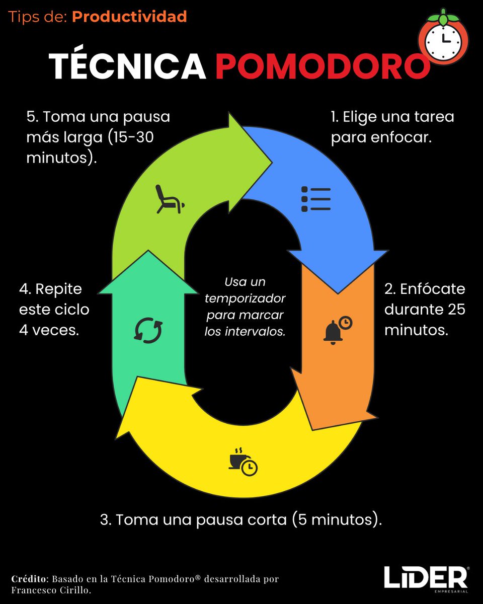 🧠 ¿Te cuesta mantener la concentración durante el día?
Si eres ejecutivo o emprendedor, esta técnica puede ayudarte a rendir más sin agotarte.
🔁 Se basa en ciclos de enfoque + descanso breve para mejorar la atención, reducir el estrés y aumentar tu productividad real.