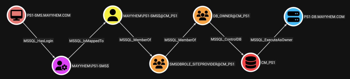 I'm SO hyped to finally make MSSQLHound public! It's a new BloodHound collector that adds 37 new edges and 7 new nodes for MSSQL attack paths using the new OpenGraph feature for 8.0!. Let me know what you find with it!
- github.com/SpecterOps/MSS…
- specterops.io/blog/2025/07/2…