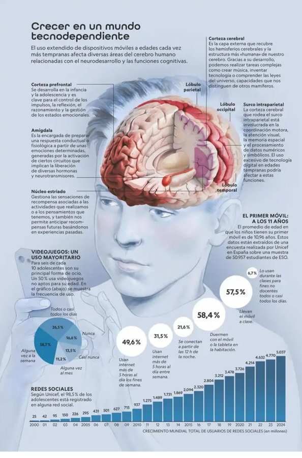virginiog's tweet photo. ¿Cómo transforma la tecnología digital el cerebro humano, que, plástico y moldeable?  
¿Cómo responde adaptándose a los nuevos estímulos y experiencias. digitales?
Un nuevo paso en la evolución humana
https://t.co/pCjxWr1YoU https://t.co/LyF4bcgy3A