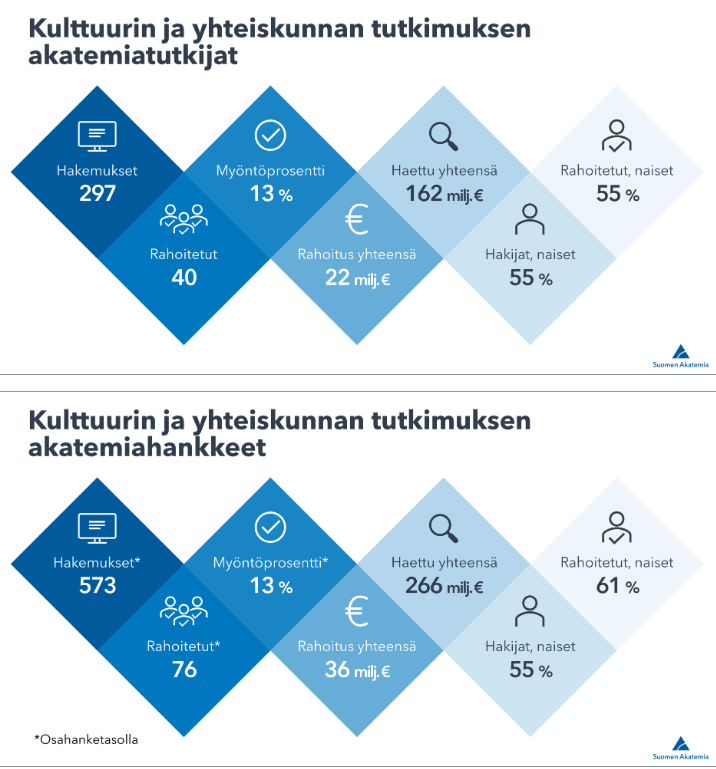 <a href="/willerydman/">Wille Rydman</a> Etkö pysty perustelemaan näkemystäsi muuten kuin harhaanjohtamalla? Luonnontieteet ja tekniikka saivat oikeasti PALJON enemmän rahoitusta kuin humanistit. Siihen vielä lääkis ja biotieteet päälle, niin kovat tieteet yhteensä melkein kolminkertaisesti.