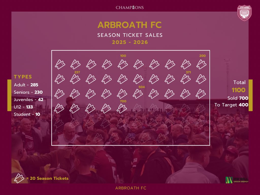 Arbroath FC (@arbroathfc) on Twitter photo ๐๐๐๐/๐๐ โ๐๐๐ฌ๐ฎ๐ซ๐ ๐๐ง๐๐โ ๐๐๐๐ฌ๐จ๐ง ๐๐ข๐๐ค๐๐ญ
Grab yours now and join us on Friday evening as we return to the William Hill Championship, and open the match with our flag raising celebration.
arbroathfc.co.uk/ticketing/seasโฆ
#ArbroathFCLive #MonTheLichties #Resurgence ๐๐๐๐/๐๐ โ๐๐๐ฌ๐ฎ๐ซ๐ ๐๐ง๐๐โ ๐๐๐๐ฌ๐จ๐ง ๐๐ข๐๐ค๐๐ญ
Grab yours now and join us on Friday evening as we return to the William Hill Championship, and open the match with our flag raising celebration.
arbroathfc.co.uk/ticketing/seasโฆ
#ArbroathFCLive #MonTheLichties #Resurgence