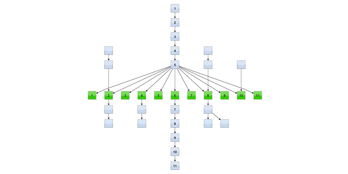 TSawyerSoftware's tweet image. In Tom Sawyer Perspectives, hierarchical layout keeps nodes in order vertically. Use the Sequence layout constraint to maintain horizontal order. Learn more about Sequence and other constraints at bit.ly/44Tr3mX #graphvisualization #graphtechnology