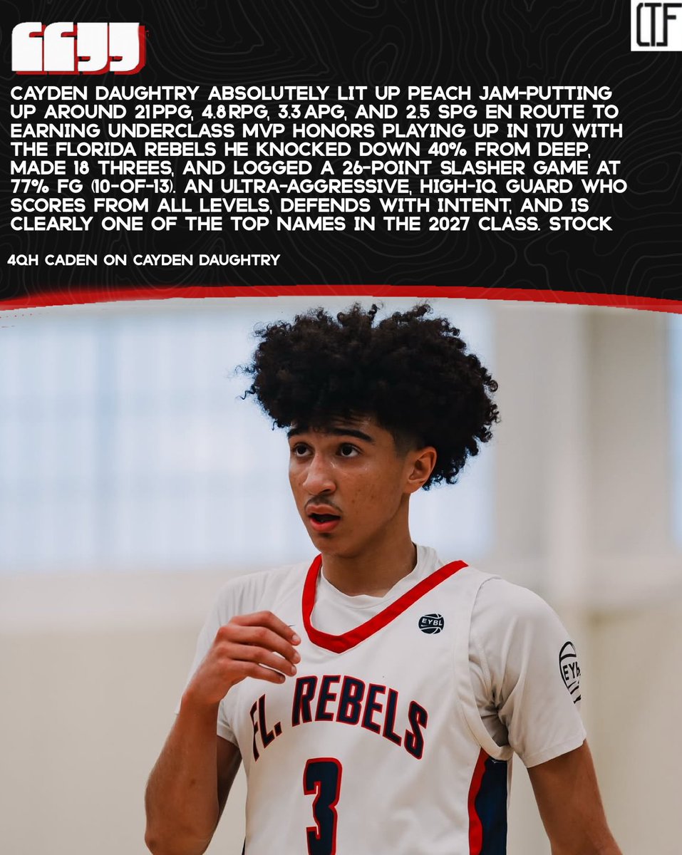 4qhcaden (@4qhcaden) on Twitter photo Cayden Daughtry absolutely lit up Peach Jam putting up around 21β―PPG, 4.8β―RPG, 3.3β―APG, and 2.5 SPG en route to earning Underclass MVP honors playing up in 17U with the Florida Rebels π
<a href="/CayDBaller/">Cayden Daughtry, 2027</a> Cayden Daughtry absolutely lit up Peach Jam putting up around 21β―PPG, 4.8β―RPG, 3.3β―APG, and 2.5 SPG en route to earning Underclass MVP honors playing up in 17U with the Florida Rebels π
<a href="/CayDBaller/">Cayden Daughtry, 2027</a>