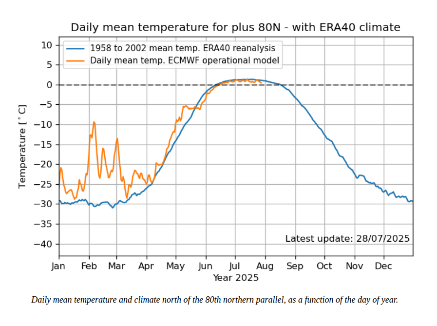 The short melt season at the North Pole is almost over, and temperatures there have been at or below the 1958-2002 mean every day for the past two months.

ocean.dmi.dk/arctic/meant80…