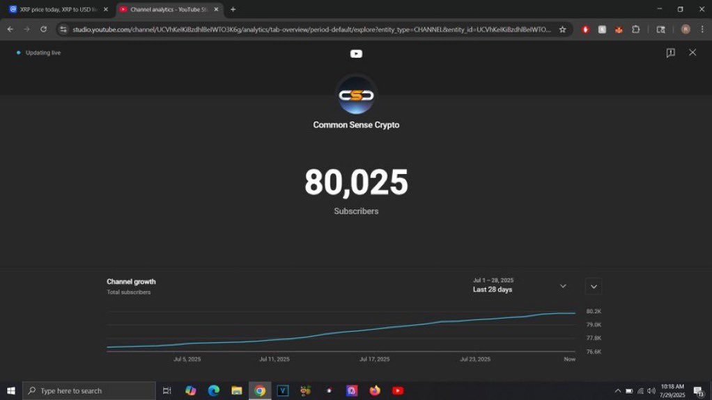 TheCSCcrypto_'s tweet image. The channel just crossed 80k subscribers! Thank you all so much for being part of this journey! This has been a rough 3 years &amp;amp; finally we are about to get rich together! I appreciate the time you give me everyday it means the world to me! $xrp $xlm $hbar $xdc $qnt $algo $iota