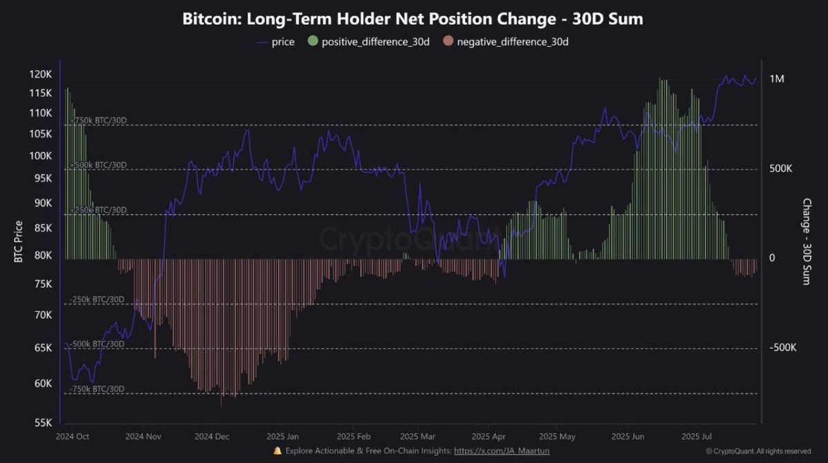 🔴CRIPTOVALUTE: 🚨 NOTIZIE FRESCHE: I detentori a lungo termine di Bitcoin diventano netti negativi a $120K, con Galaxy Digital che vende 80.000 BTC in mezzo a un aumento delle prese di profitto.