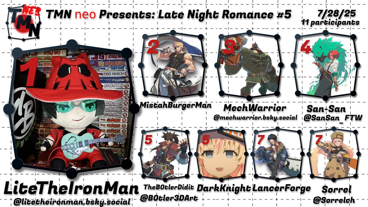 TrainingModeNet's tweet image. Congrats on our Top 8 of last night's LNR, and congrats to LiteTheIronMan for graduating, with a win in OG TMN and Neo!!
🥇@litetheironman.bsky.social
🥈MistahBurgerMan
🥉@mechwarrior.bsky.social