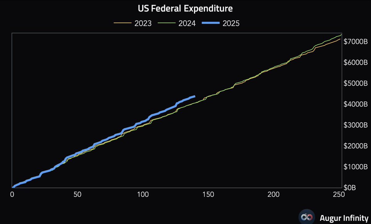 ⚫️BLOOMBERG: "Aumento della spesa federale degli Stati Uniti rispetto ai livelli del 2023 e 2024"