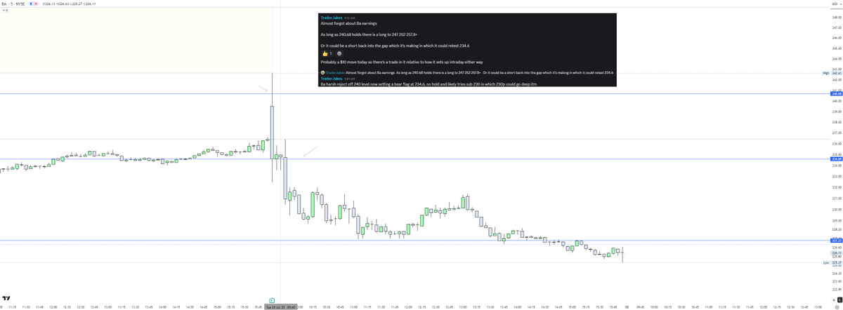 Trader_Jakes's tweet photo. An example of one of my Pre market trade plans relative to the outcome

$Ba Was a long I've been in for past few weeks. I got out last week as it was just not worth the RR given Earnings was coming

Two sides of the trade mentioned. As I'm always prepared for failures & having to pivot from long to short

It was clear 11 mins into the day when I mentioned the 230p, that this had momentum with a lot of room lower, if it wanted

230p was a 2x + from where I mentioned. $10 drop. An accurate Level to level short, for an all day fade. Weekly engulfed all in one day with aggression📉

$Spy $Dia #Trading