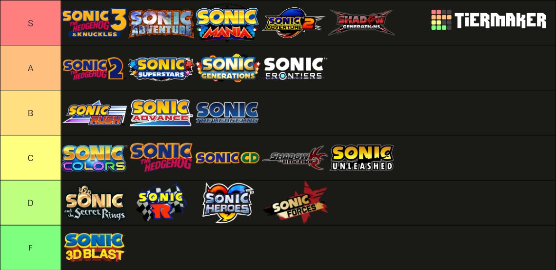 My Sonic tierlist after 1 year of being a fan. I haven't played everything yet. Lots of hot takes, I know. I swear I'm not a contrarian.