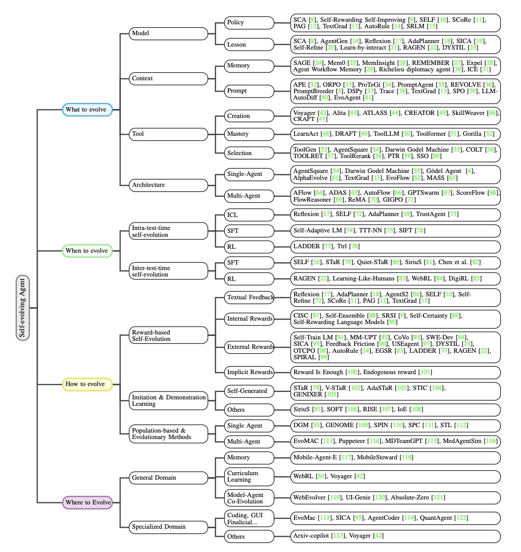 自己進化するAIエージェントのサーベイ論文。進化対象はモデル、コンテキスト、ツール、アーキテクチャと紹介されている。研究でとてもアツい領域。

A Survey of Self-Evolving Agents: On Path to Artificial Super Intelligence
arxiv.org/abs/2507.21046