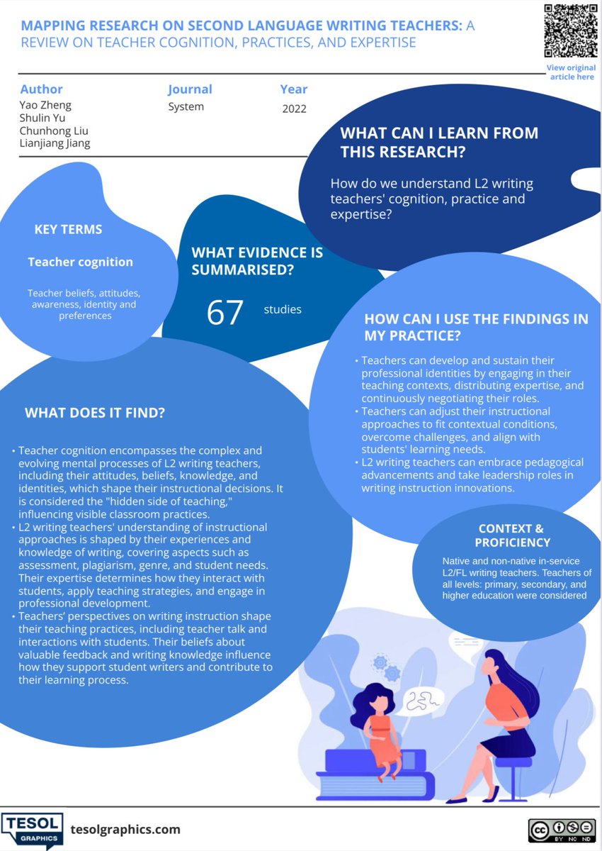 What does research say about the L2 writing teachers’ cognition, practice &amp; expertise? 
 
This infographic summarises evidence from 67 studies. 

🧑‍🏫 Ts can adapt their instructional approaches according to their context and students’ needs.

👨‍🏫 Ts can consider taking leadership