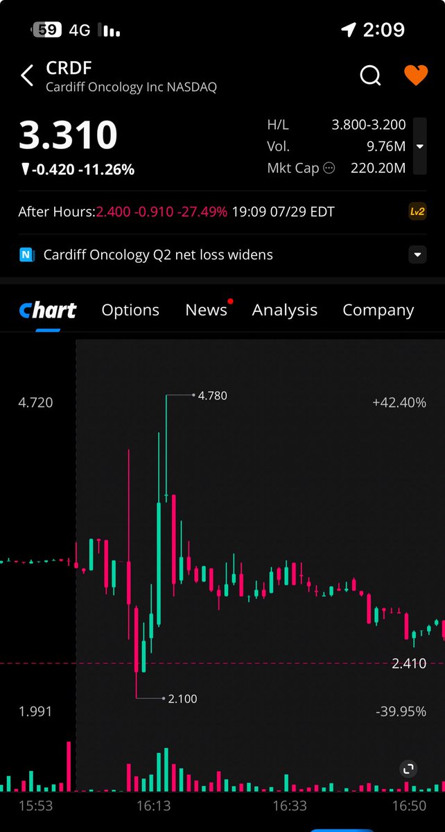 اسرع تدبيلة " سهم " في السوق الامريكي 
$CRDF 🫡💚