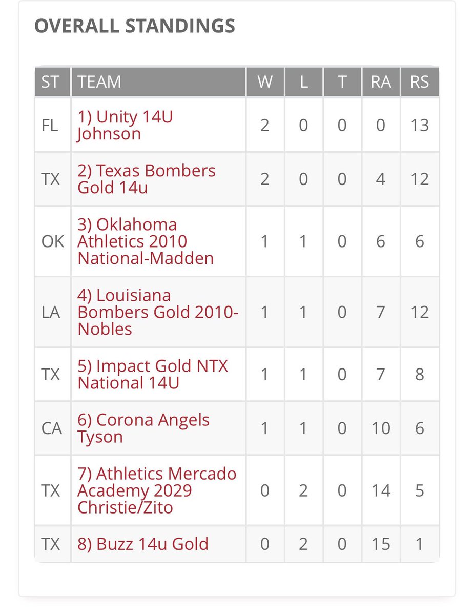 Marley Peoples (@marpeoples2029) on Twitter photo What a fun experience it has been at AFCS! 7th Overall out of 109 teams, highest ranked 1st yr team says a lot about our team & coach! Can’t wait to do this all over again next year. #RespectHardWork <a href="/ExtraInningSB/">EXTRA INNING SOFTBALL</a> <a href="/thealliancefp/">The Alliance Fastpitch</a> <a href="/AMAHouTX2029/">Athletics Mercado Academy 2029 Christie</a> <a href="/CoachCCR/">Christie</a> <a href="/_SCHSSoftball/">Summer Creek Softball</a> What a fun experience it has been at AFCS! 7th Overall out of 109 teams, highest ranked 1st yr team says a lot about our team & coach! Can’t wait to do this all over again next year. #RespectHardWork <a href="/ExtraInningSB/">EXTRA INNING SOFTBALL</a> <a href="/thealliancefp/">The Alliance Fastpitch</a> <a href="/AMAHouTX2029/">Athletics Mercado Academy 2029 Christie</a> <a href="/CoachCCR/">Christie</a> <a href="/_SCHSSoftball/">Summer Creek Softball</a>