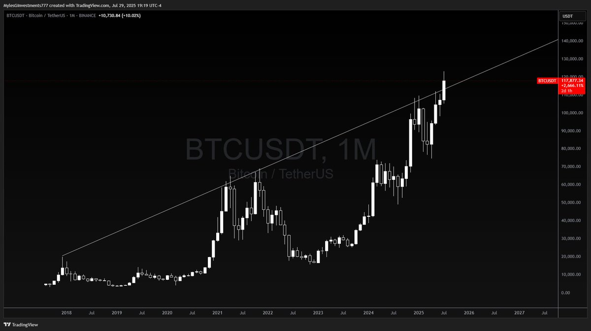 BTC is breaking out of a lifetime resistance level

probly nothing