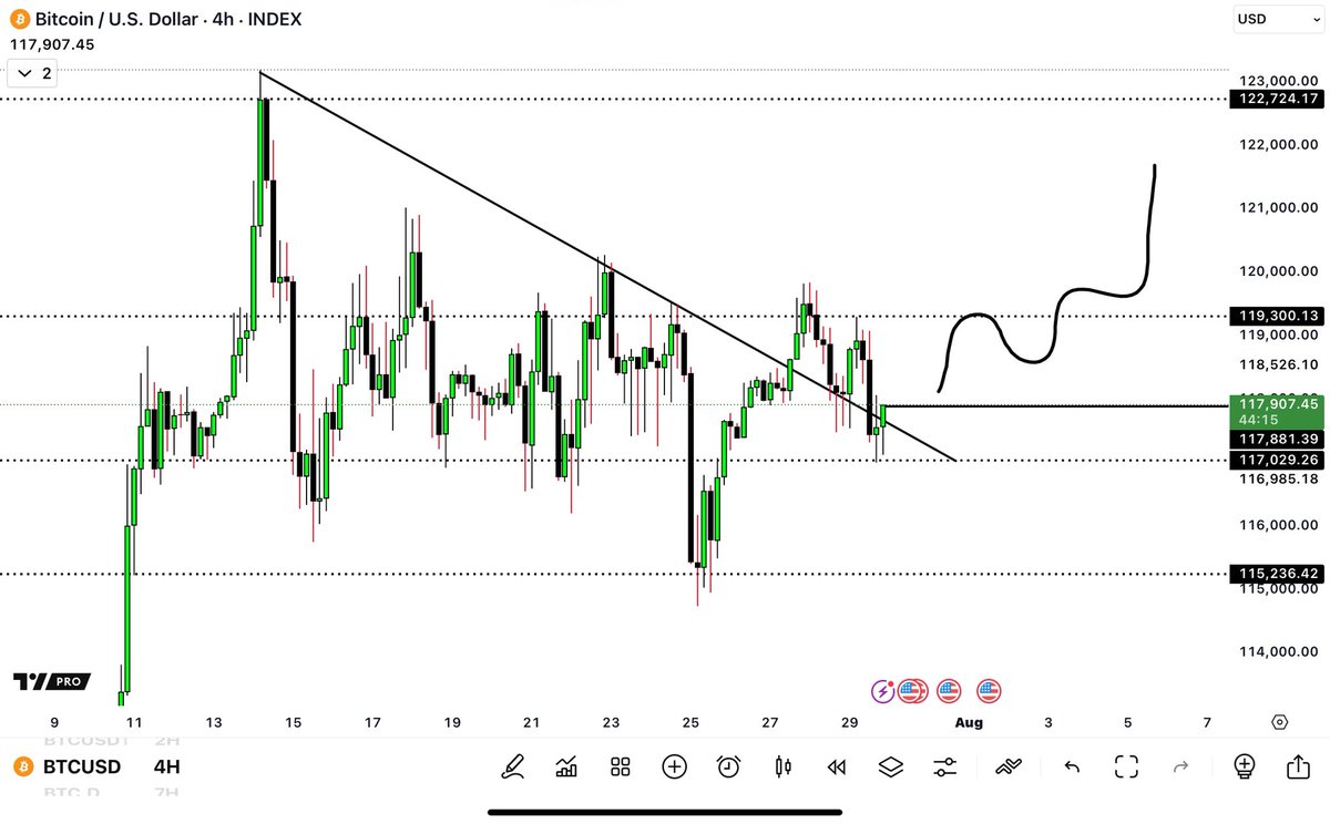RAFAELA_RIGO_'s tweet image. .
$BTC IS READY FOR NEW HIGHS

Im long

$117k to $125k 
Lets go!
.