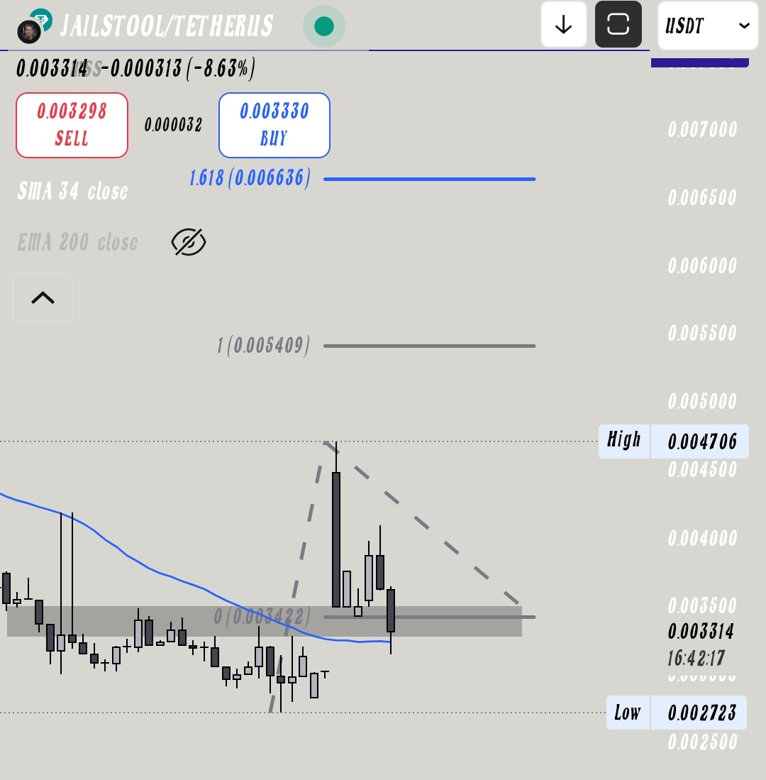 #jailstool must Sustain the MARKED ZONE ✊
WE can easily reach the first TP $0.01 ✅📊🔥