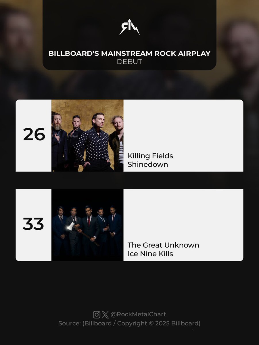 Debuts on this week's "Mainstream Rock Airplay" chart:

<a href="/Shinedown/">SHINEDOWN</a>'s “Killing Fields”
<a href="/ICENINEKILLS/">ICE NINE KILLS</a>' “The Great Unknown”
-
#Shinedown #IceNineKills #Billboard #RockMetalChart
