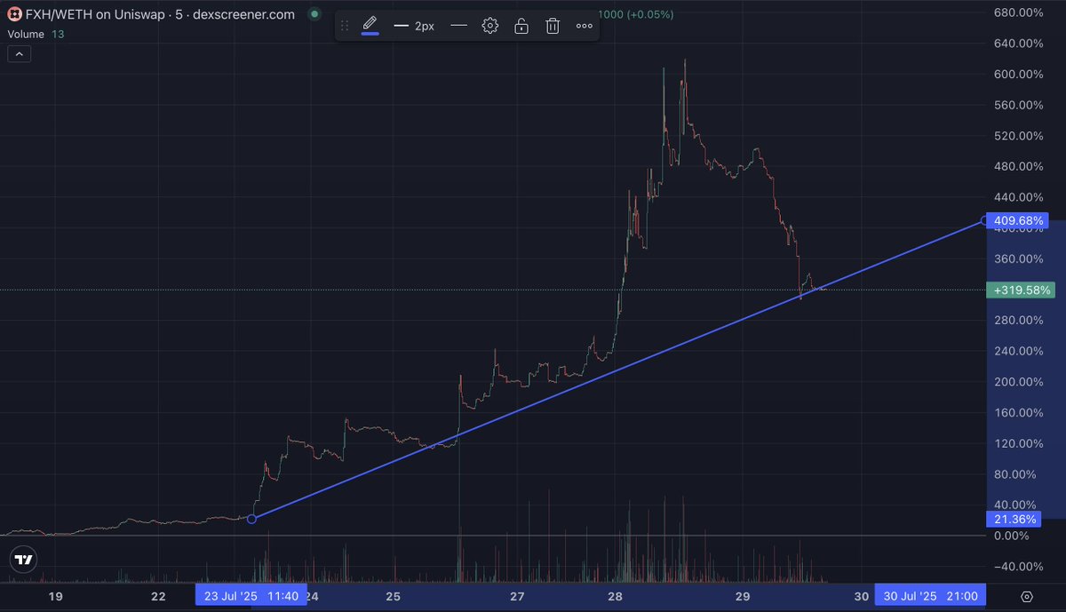 appears to be setting up that tried and true "to da moon alice" pattern here. <a href="/fx_hash_/">fxhash</a> $FXH
