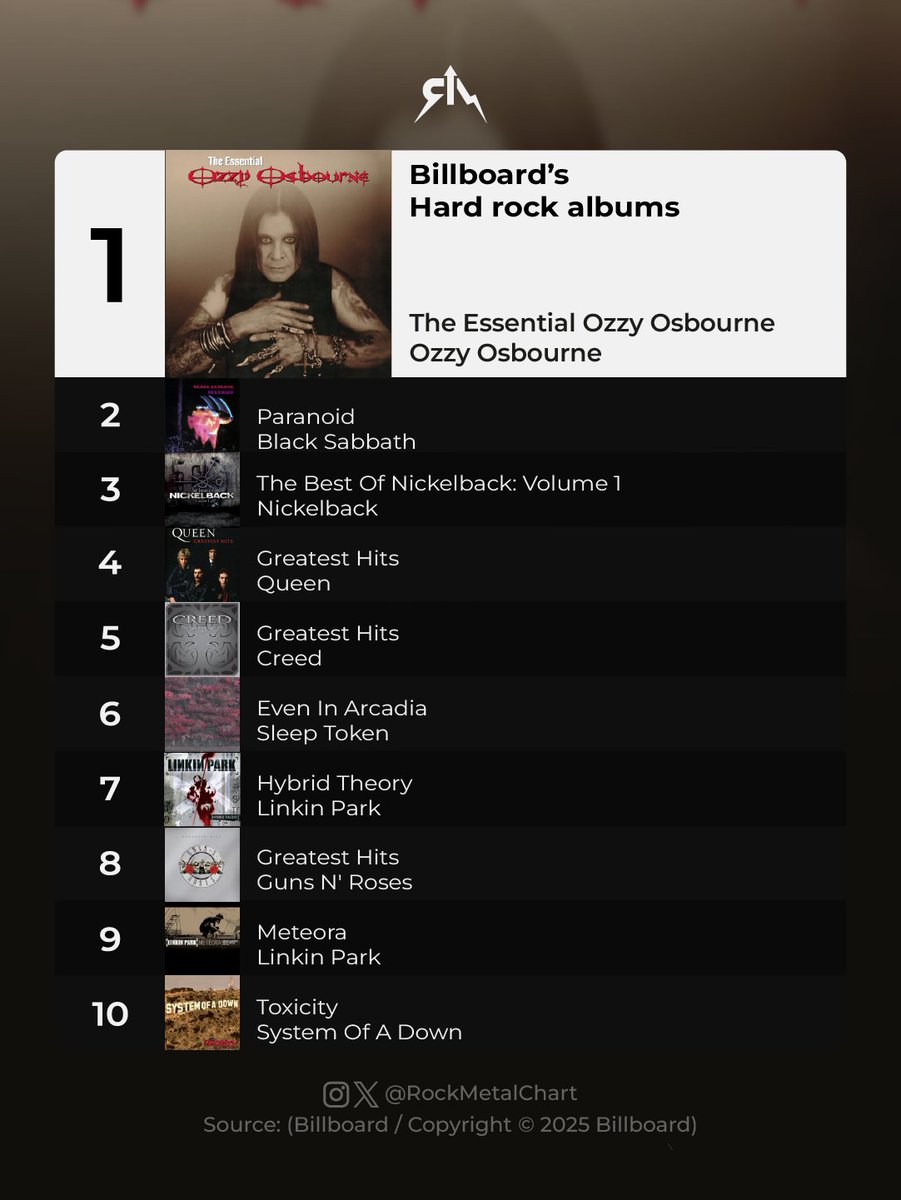 .<a href="/OzzyOsbourne/">Ozzy Osbourne</a>'s “The Essential Ozzy Osbourne” is the No. 1 this week with 44,000 units.
-
#OzzyOsbourne #BlackSabbath #Billboard #RockMetalChart