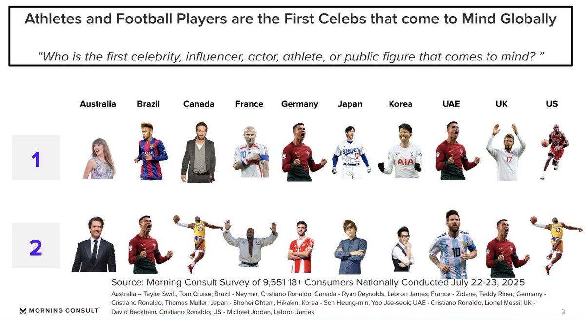 Fun <a href="/MorningConsult/">Morning Consult</a> visualization here based on surveys of ~10,000 people across 10 markets.

When asked to name "public figures" unaided, global consumers' minds went mostly to athletes—especially soccer players.

That said, basketball (or perhaps just generational greatness?)