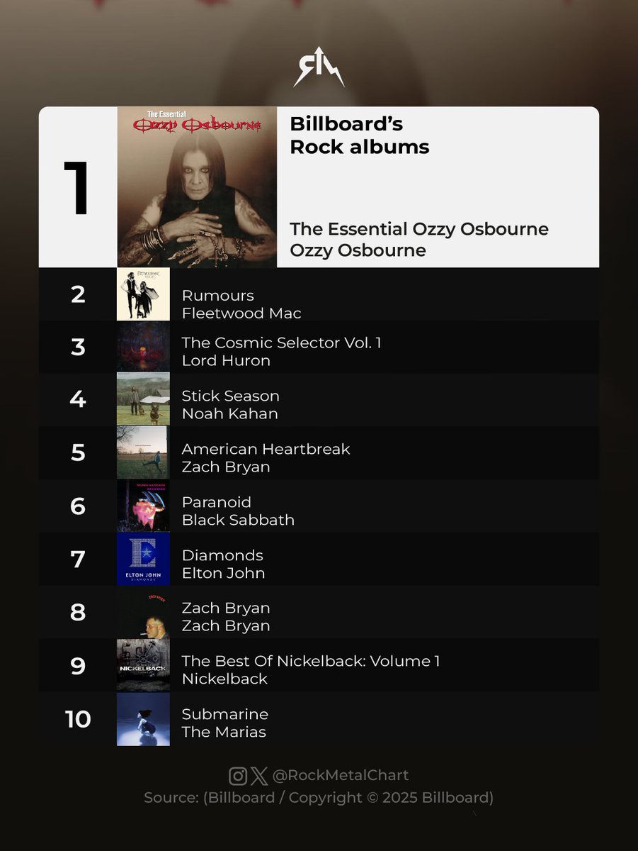 .<a href="/OzzyOsbourne/">Ozzy Osbourne</a>’s “The Essential Ozzy Osbourne” is the No. 1 this week with 44,000 units.

Debut: <a href="/LordHuron/">Lord Huron</a>'s “The Cosmic Selector Vol. 1” (22k)
-
#OzzyOsbourne #LordHuron #BlackSabbath #Billboard #RockMetalChart