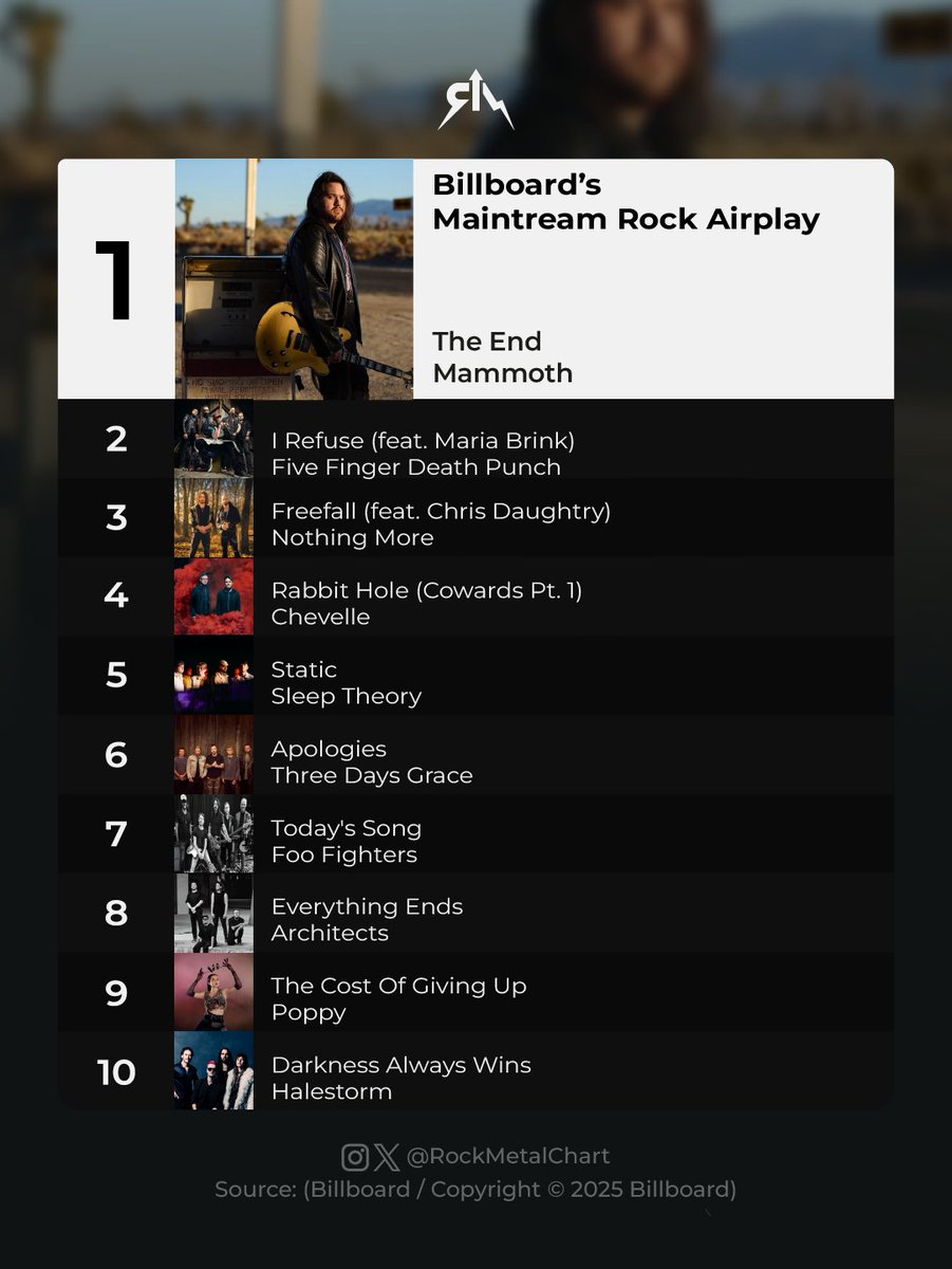 .<a href="/MammothWVH/">Mammoth</a>'s “The End” is the No. 1 this week.

Poppy and <a href="/Halestorm/">Halestorm</a> entered the top 10.
-
#Mammoth #Poppy #Halestorm #Mediabase #RockMetalChart