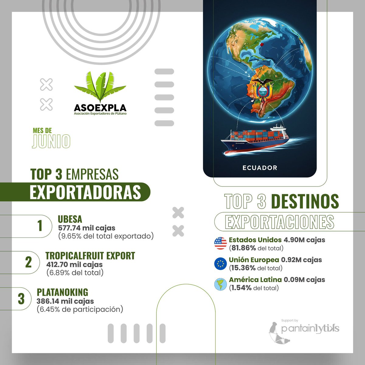🚨 Reporte JUNIO 2025 – Exportación de Plátano Fresco 

📦 5.99M de cajas exportadas
📉 Decrecimiento: -2.89%

🌍 Destinos:
🇺🇸 EE.UU. 81.86%
🇪🇺 UE 15.36%
🌎 LATAM 1.54%

🥇Ubesa | 🥈Tropicalfruit | 🥉Platanoking.

Variedad 
📈 Burro +48% | Hawaiano +16% | Barraganete -6.54%